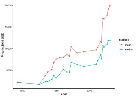 Rolex trends over time